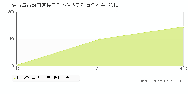 名古屋市熱田区桜田町の住宅価格推移グラフ 