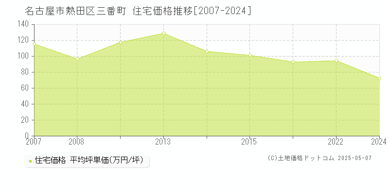 三番町(名古屋市熱田区)の住宅価格推移グラフ(坪単価)[2007-2024年]