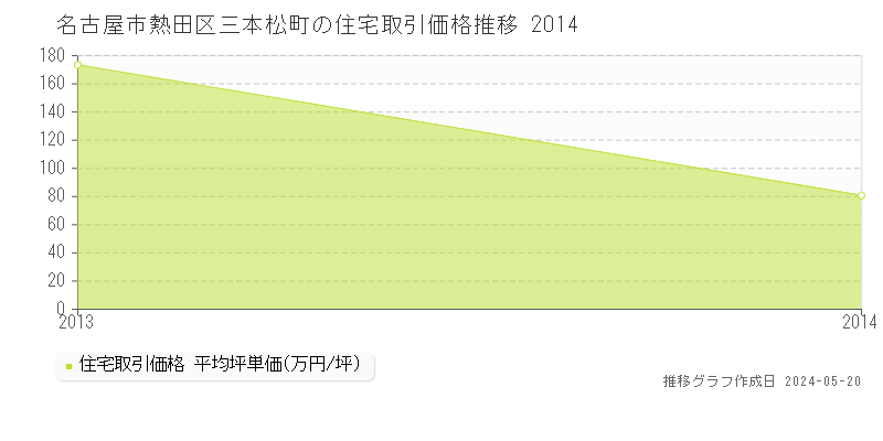 名古屋市熱田区三本松町の住宅価格推移グラフ 