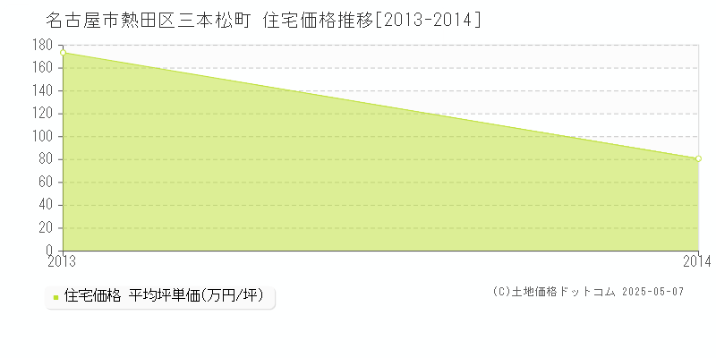三本松町(名古屋市熱田区)の住宅価格推移グラフ(坪単価)[2013-2014年]