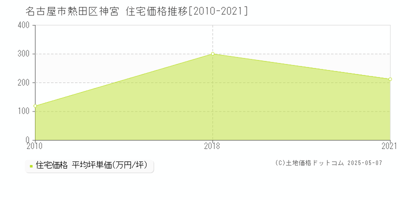 神宮(名古屋市熱田区)の住宅価格推移グラフ(坪単価)[2010-2021年]