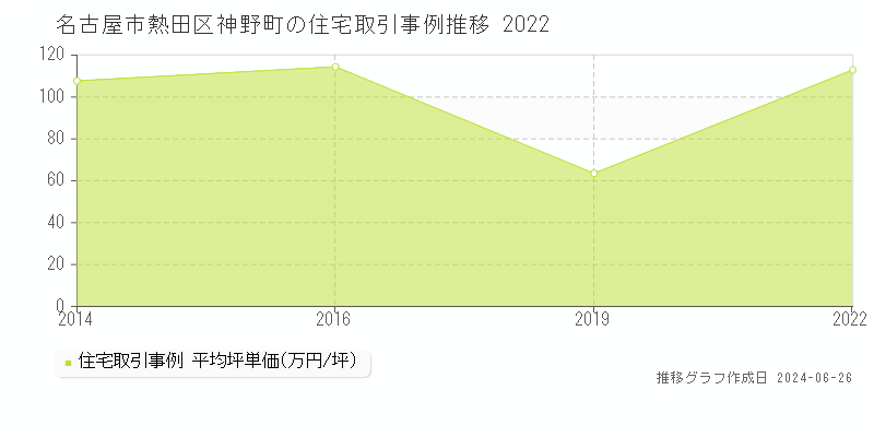 名古屋市熱田区神野町の住宅取引事例推移グラフ 