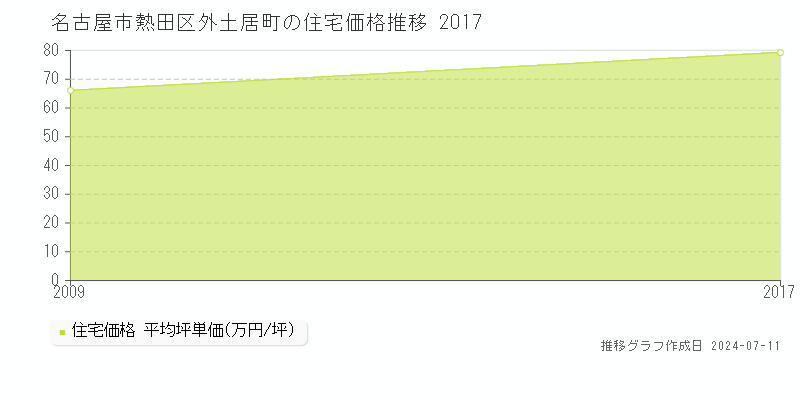名古屋市熱田区外土居町の住宅価格推移グラフ 