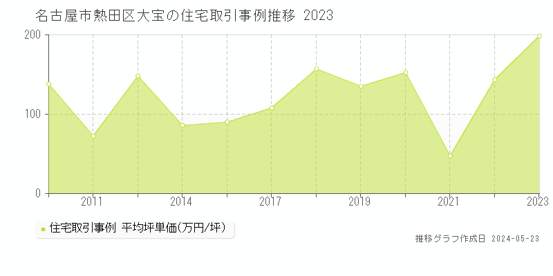名古屋市熱田区大宝の住宅取引事例推移グラフ 