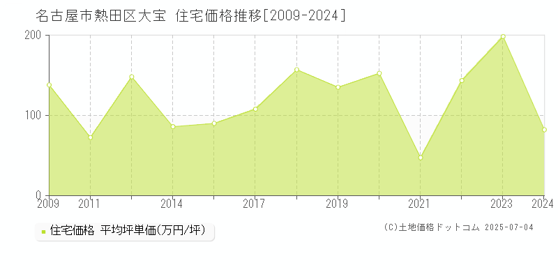 大宝(名古屋市熱田区)の住宅価格推移グラフ(坪単価)[2009-2024年]