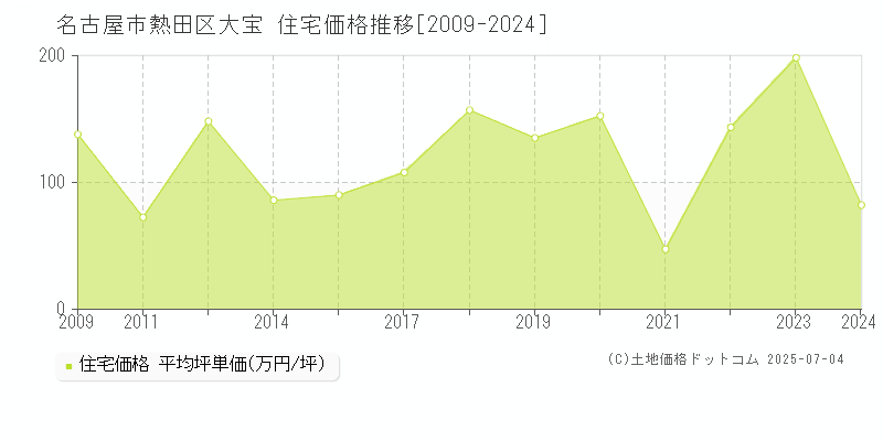 名古屋市熱田区大宝の住宅価格推移グラフ 