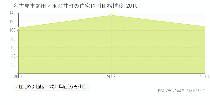 名古屋市熱田区玉の井町の住宅取引事例推移グラフ 