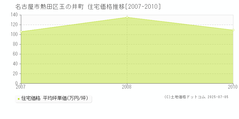 玉の井町(名古屋市熱田区)の住宅価格推移グラフ(坪単価)[2007-2010年]