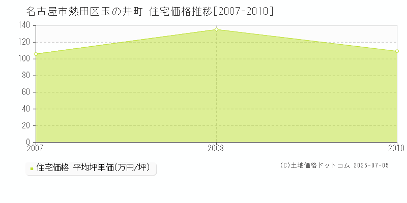 名古屋市熱田区玉の井町の住宅取引事例推移グラフ 