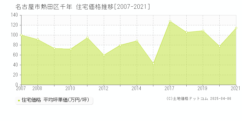 名古屋市熱田区千年の住宅価格推移グラフ 