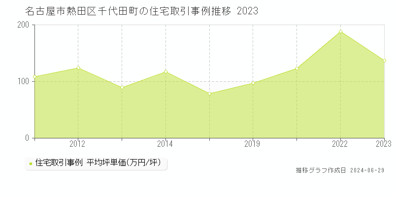 名古屋市熱田区千代田町の住宅取引事例推移グラフ 