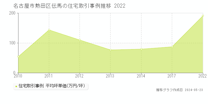 名古屋市熱田区伝馬の住宅価格推移グラフ 