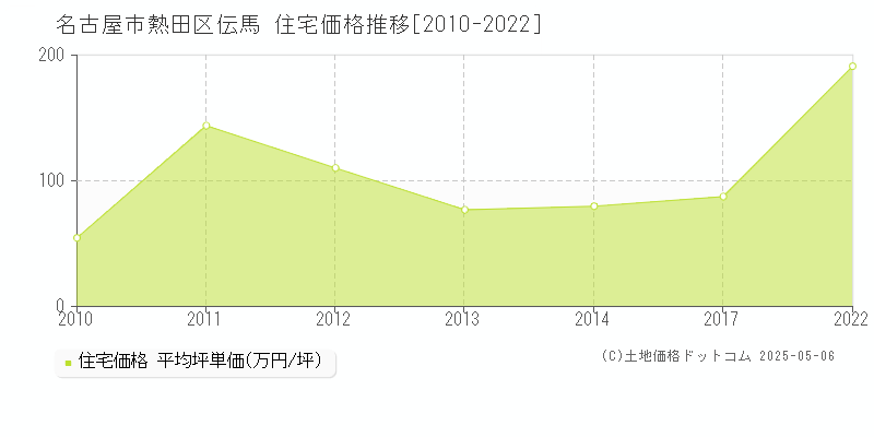 伝馬(名古屋市熱田区)の住宅価格推移グラフ(坪単価)[2010-2022年]