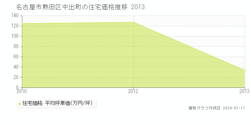 名古屋市熱田区中出町の住宅価格推移グラフ 