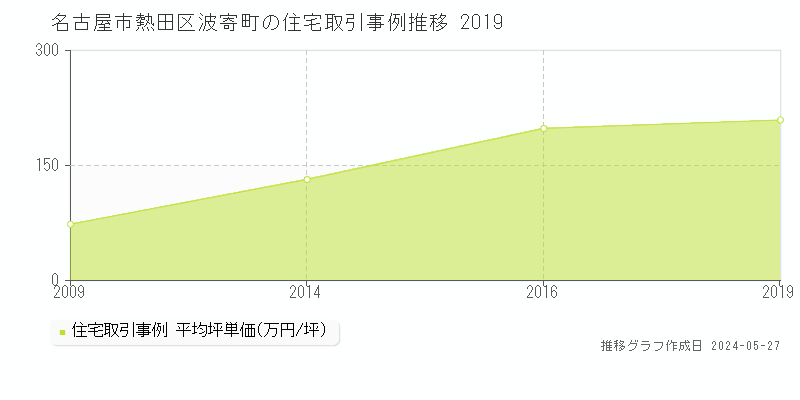 名古屋市熱田区波寄町の住宅価格推移グラフ 