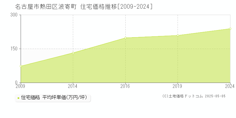 波寄町(名古屋市熱田区)の住宅価格推移グラフ(坪単価)[2009-2024年]