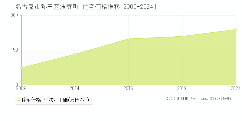 名古屋市熱田区波寄町の住宅価格推移グラフ 