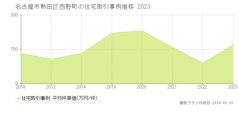 名古屋市熱田区西野町の住宅価格推移グラフ 