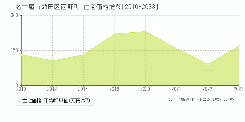 西野町(名古屋市熱田区)の住宅価格推移グラフ(坪単価)[2010-2023年]