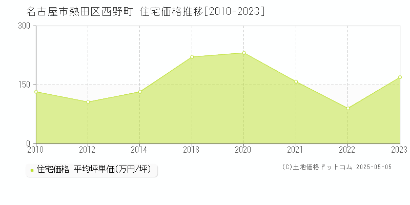 名古屋市熱田区西野町の住宅価格推移グラフ 