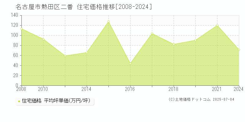 二番(名古屋市熱田区)の住宅価格推移グラフ(坪単価)[2008-2024年]