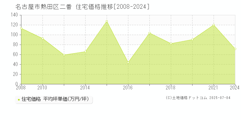 名古屋市熱田区二番の住宅価格推移グラフ 