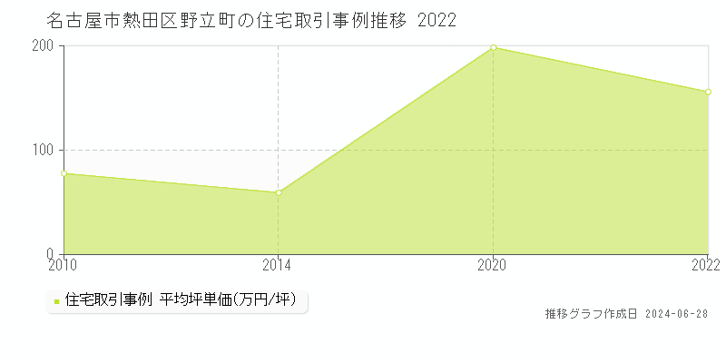 名古屋市熱田区野立町の住宅取引事例推移グラフ 