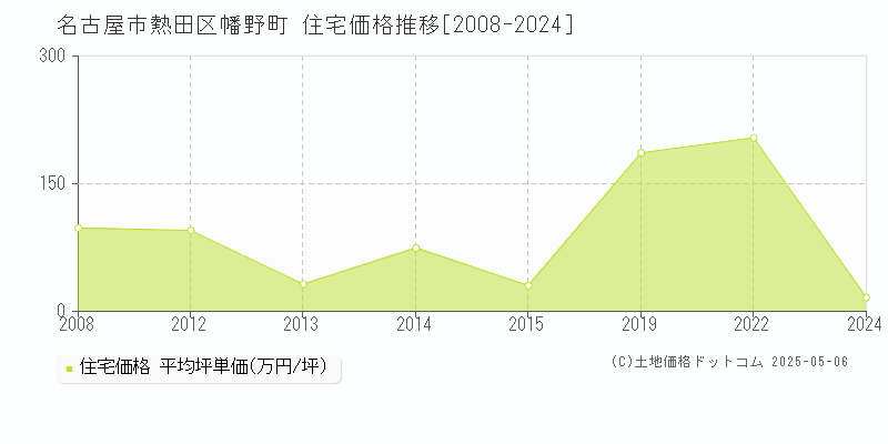 幡野町(名古屋市熱田区)の住宅価格推移グラフ(坪単価)[2008-2024年]