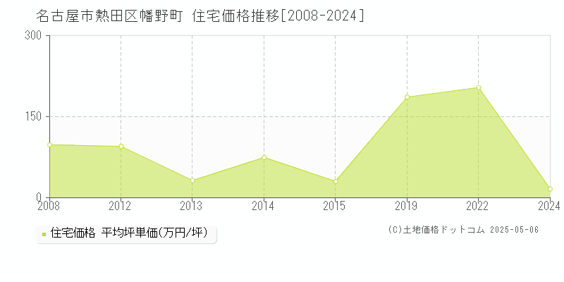 名古屋市熱田区幡野町の住宅価格推移グラフ 