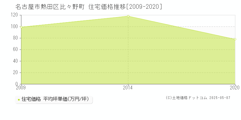 比々野町(名古屋市熱田区)の住宅価格推移グラフ(坪単価)[2009-2020年]