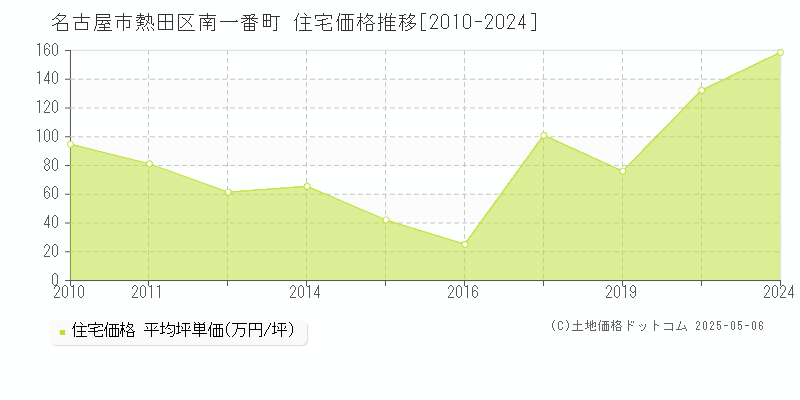 南一番町(名古屋市熱田区)の住宅価格推移グラフ(坪単価)[2010-2024年]
