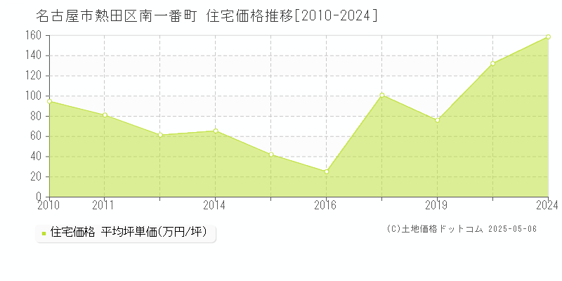名古屋市熱田区南一番町の住宅取引事例推移グラフ 