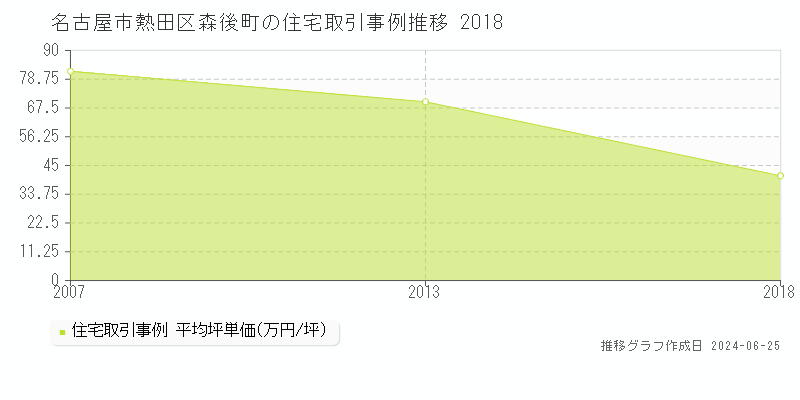 名古屋市熱田区森後町の住宅取引事例推移グラフ 