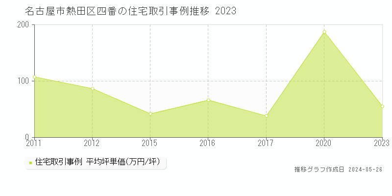 名古屋市熱田区四番の住宅価格推移グラフ 