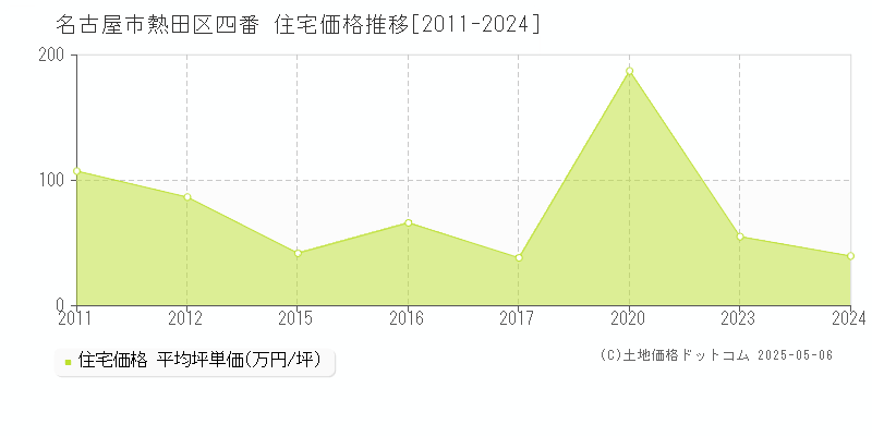 四番(名古屋市熱田区)の住宅価格推移グラフ(坪単価)[2011-2024年]