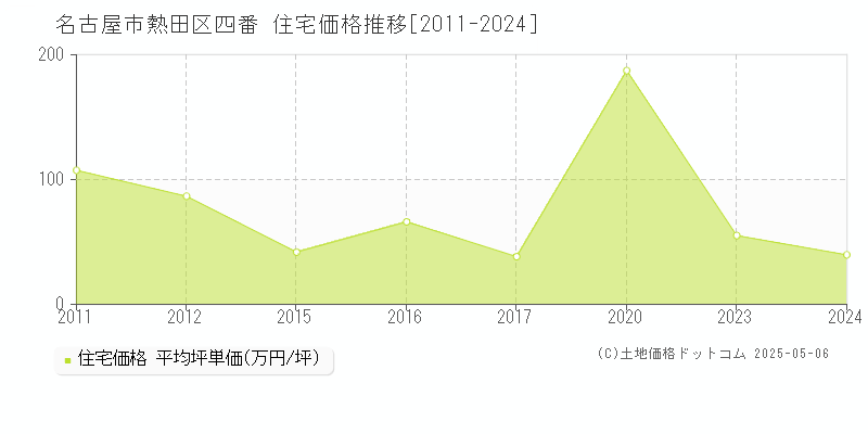 名古屋市熱田区四番の住宅価格推移グラフ 