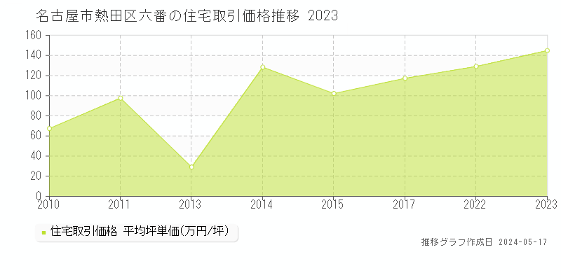 名古屋市熱田区六番の住宅取引事例推移グラフ 