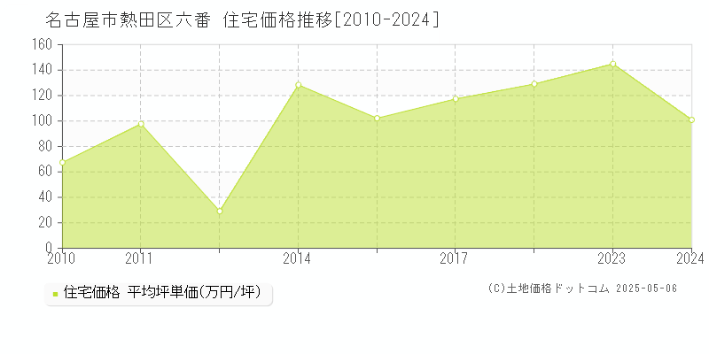 六番(名古屋市熱田区)の住宅価格推移グラフ(坪単価)[2010-2024年]