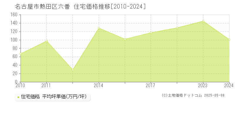 名古屋市熱田区六番の住宅価格推移グラフ 