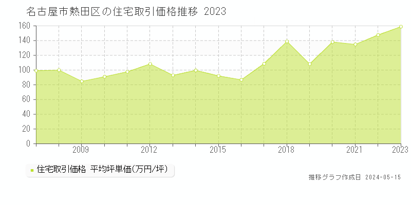 名古屋市熱田区の住宅取引価格推移グラフ 