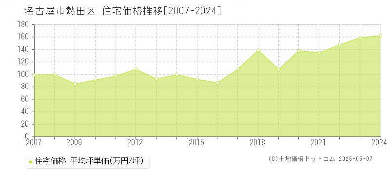 名古屋市熱田区(愛知県)の住宅価格推移グラフ(坪単価)[2007-2024年]