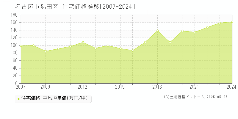 名古屋市熱田区の住宅価格推移グラフ 