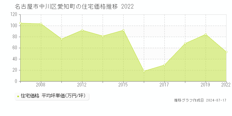 名古屋市中川区愛知町の住宅価格推移グラフ 