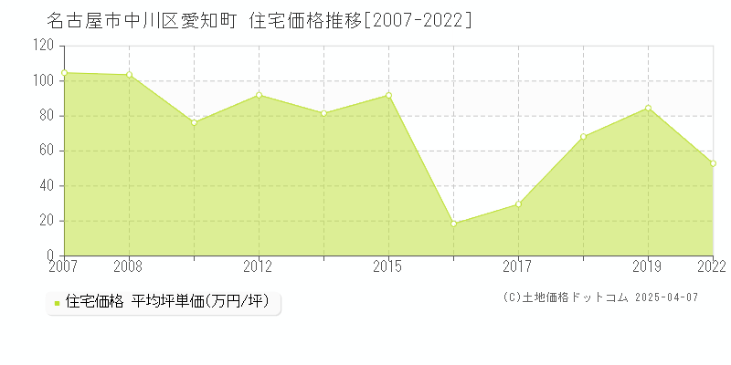 名古屋市中川区愛知町の住宅価格推移グラフ 