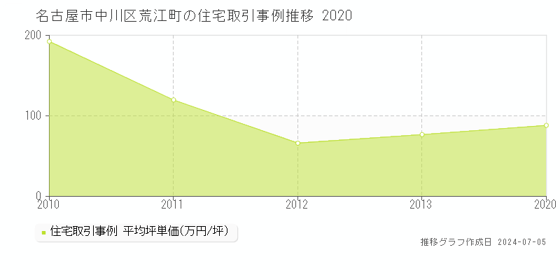 名古屋市中川区荒江町の住宅価格推移グラフ 