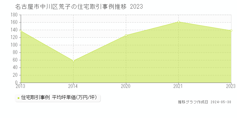 名古屋市中川区荒子の住宅価格推移グラフ 