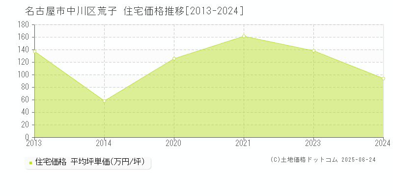 荒子(名古屋市中川区)の住宅価格推移グラフ(坪単価)[2013-2024年]