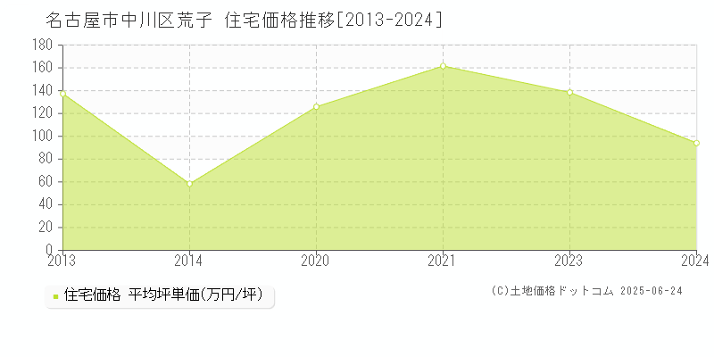 名古屋市中川区荒子の住宅価格推移グラフ 