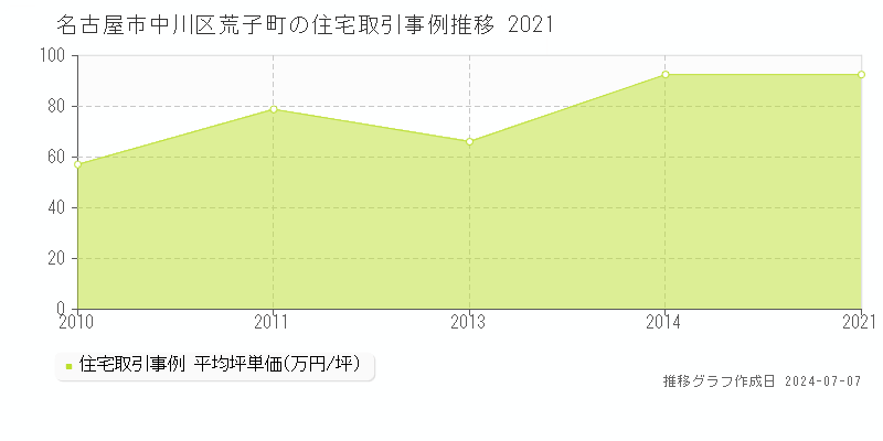 名古屋市中川区荒子町の住宅価格推移グラフ 