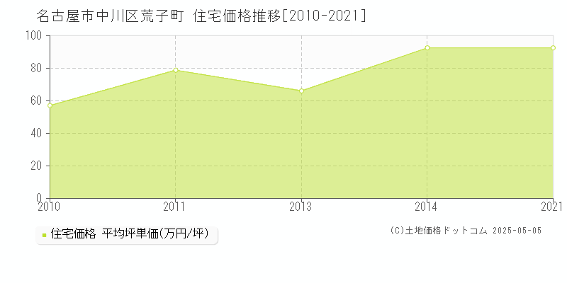 名古屋市中川区荒子町の住宅価格推移グラフ 